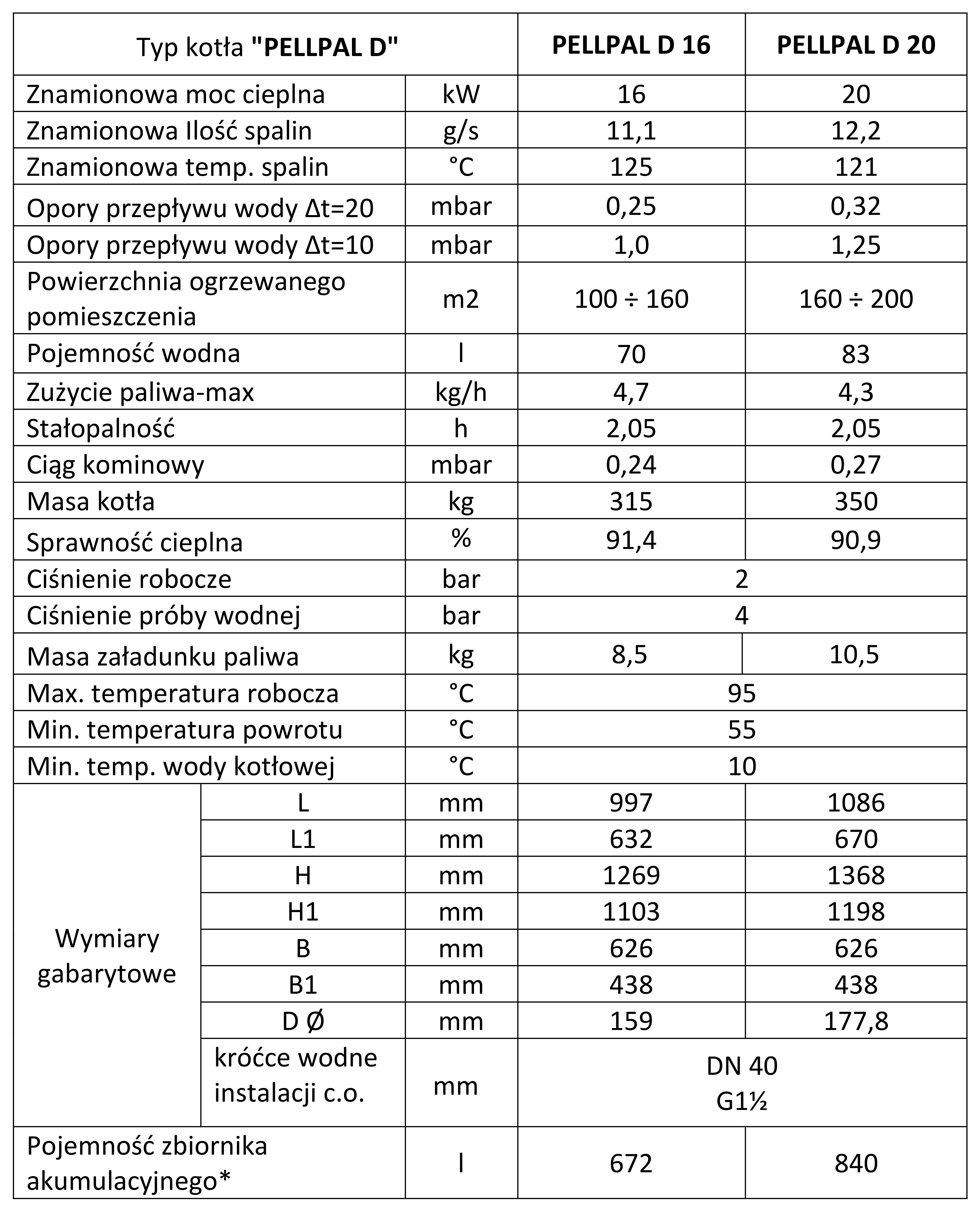 Dane techniczne kotłów PellPal D na drewno firmy JUSKOWIAK